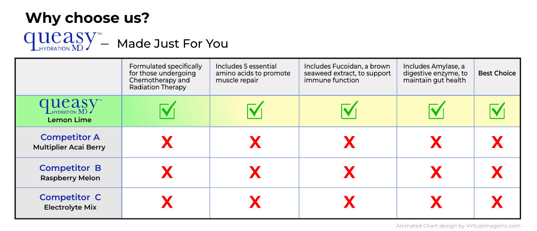 Queasy Chart